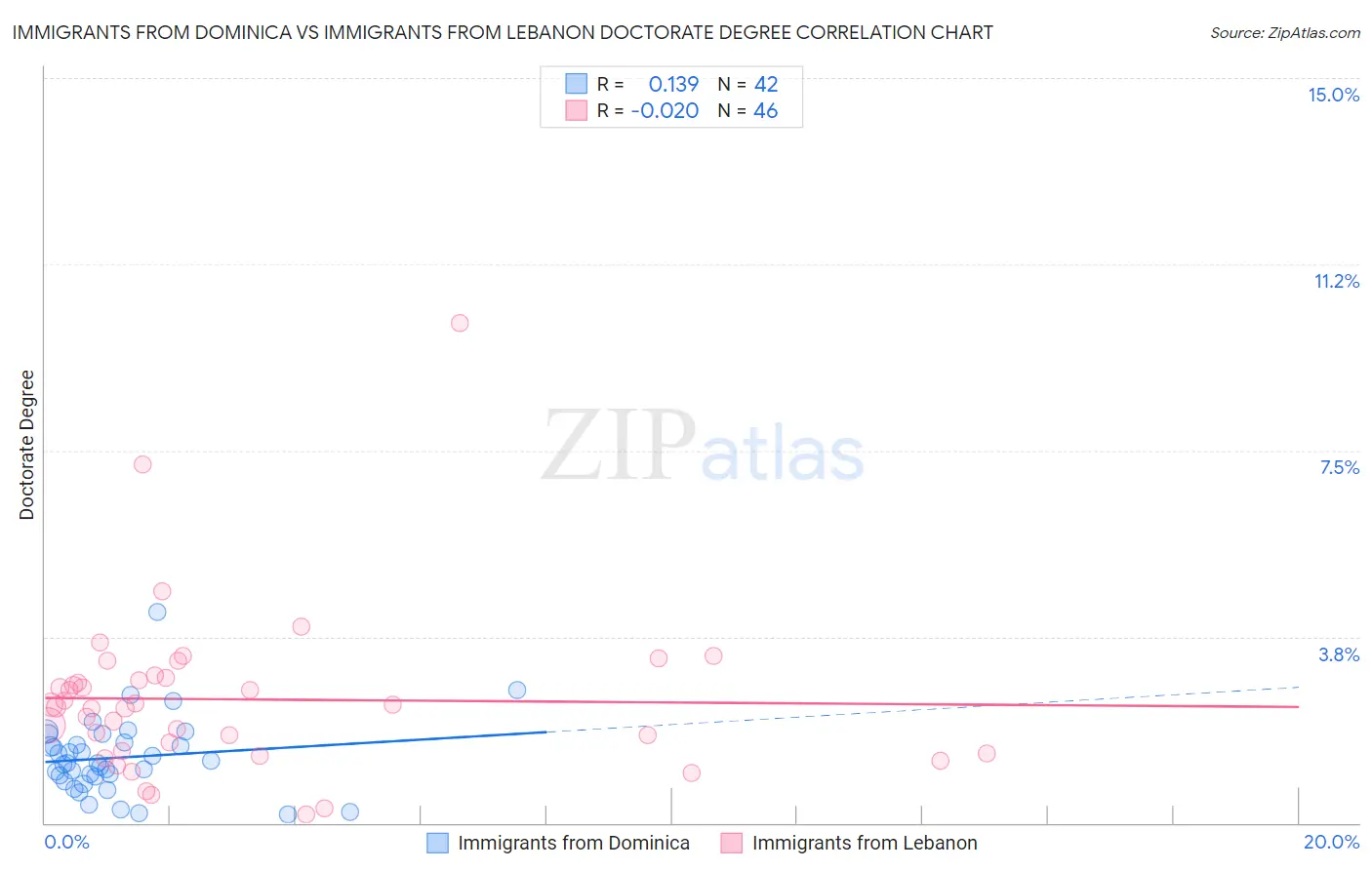 Immigrants from Dominica vs Immigrants from Lebanon Doctorate Degree