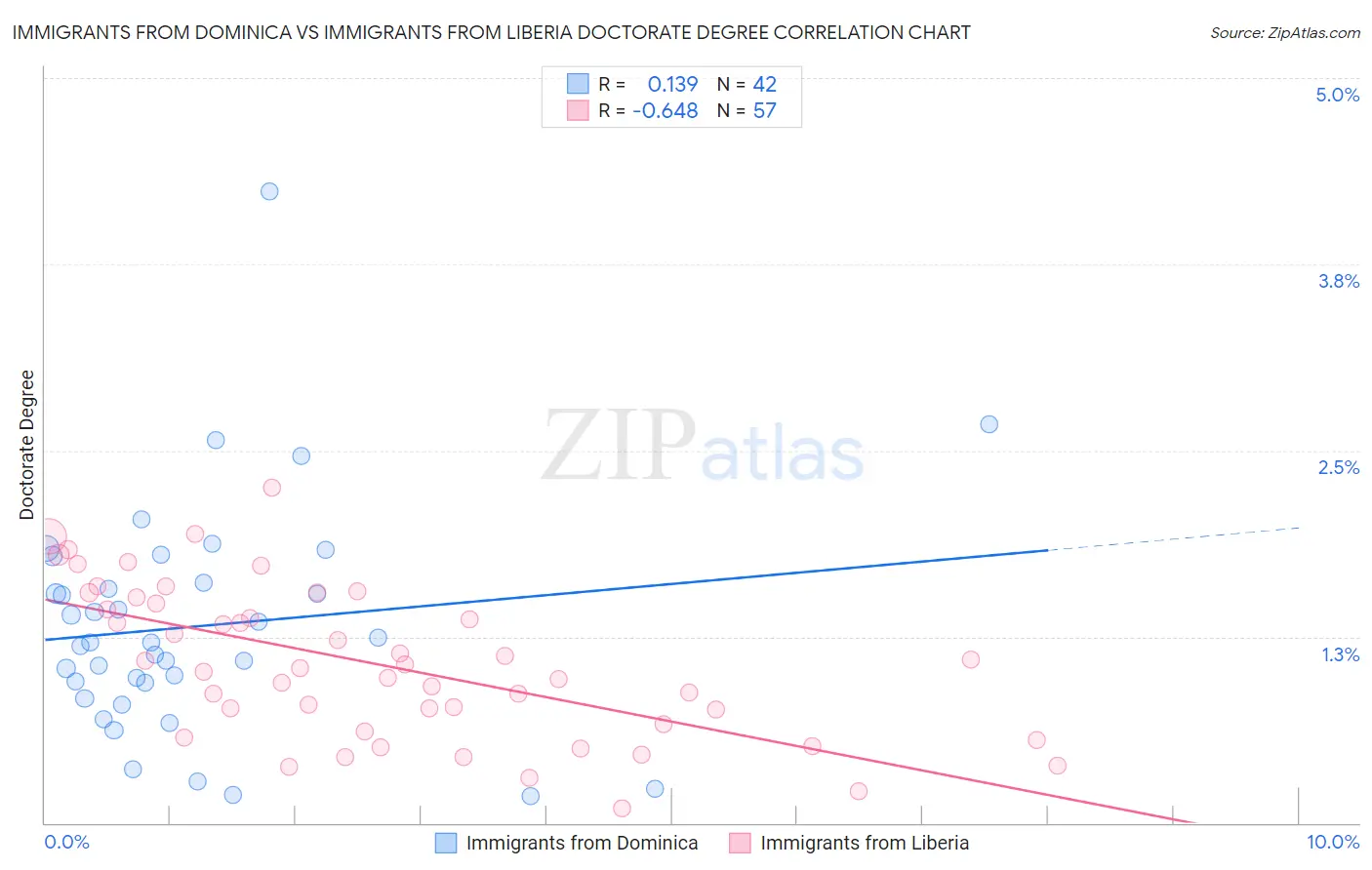 Immigrants from Dominica vs Immigrants from Liberia Doctorate Degree