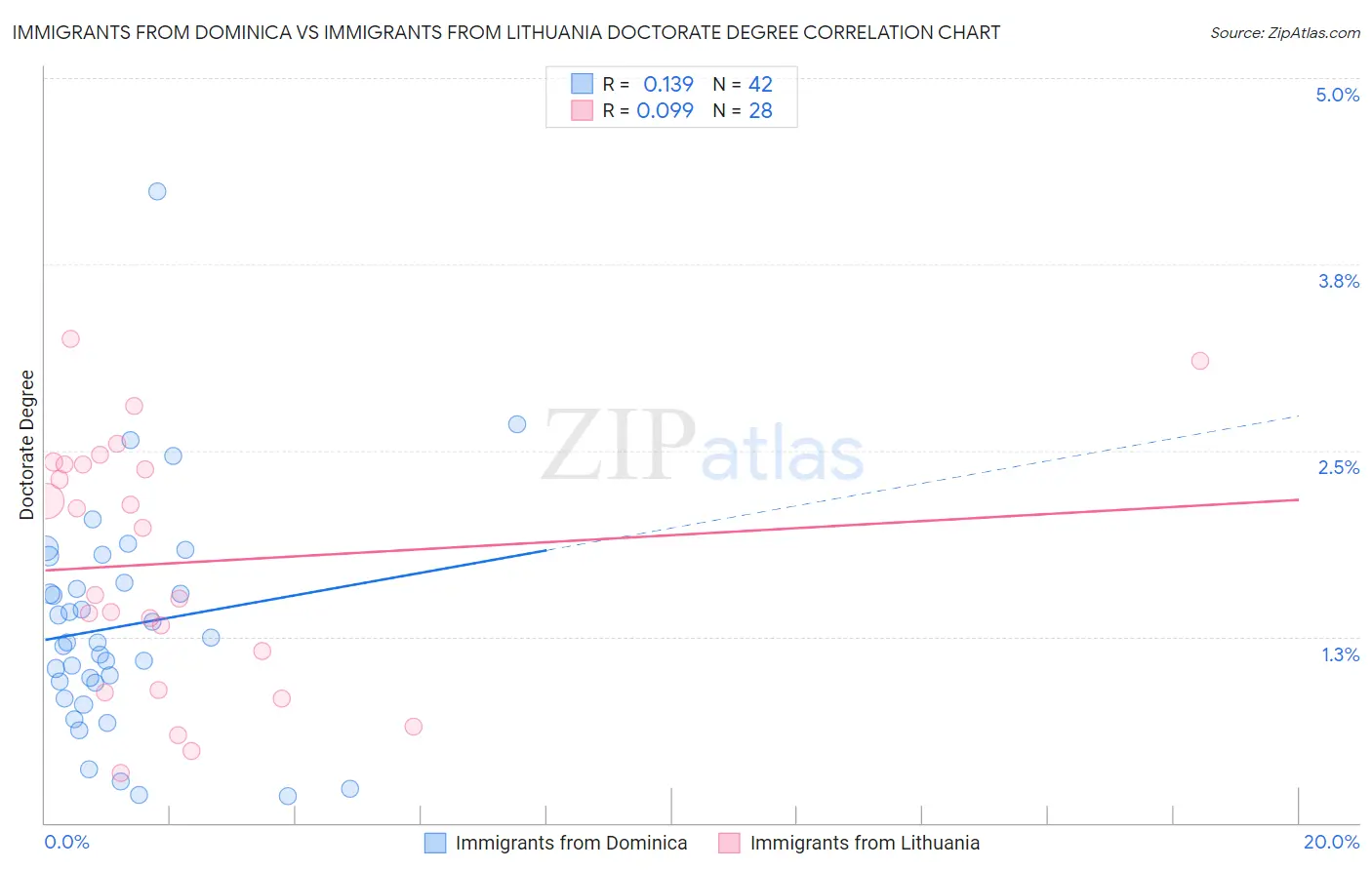 Immigrants from Dominica vs Immigrants from Lithuania Doctorate Degree