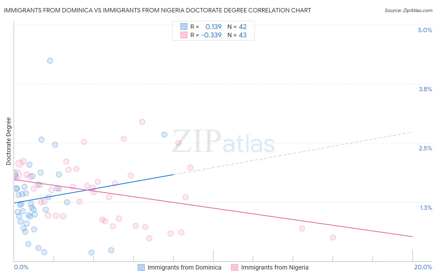 Immigrants from Dominica vs Immigrants from Nigeria Doctorate Degree