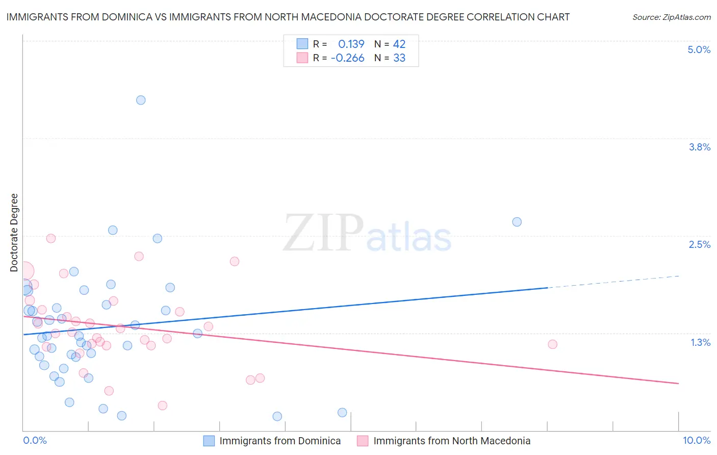 Immigrants from Dominica vs Immigrants from North Macedonia Doctorate Degree