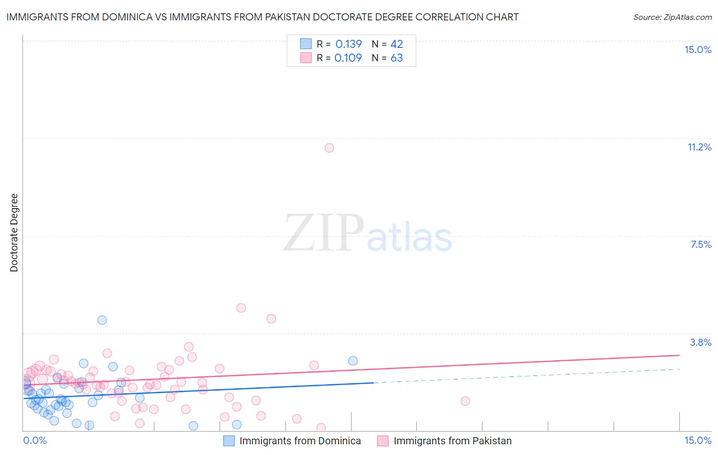 Immigrants from Dominica vs Immigrants from Pakistan Doctorate Degree