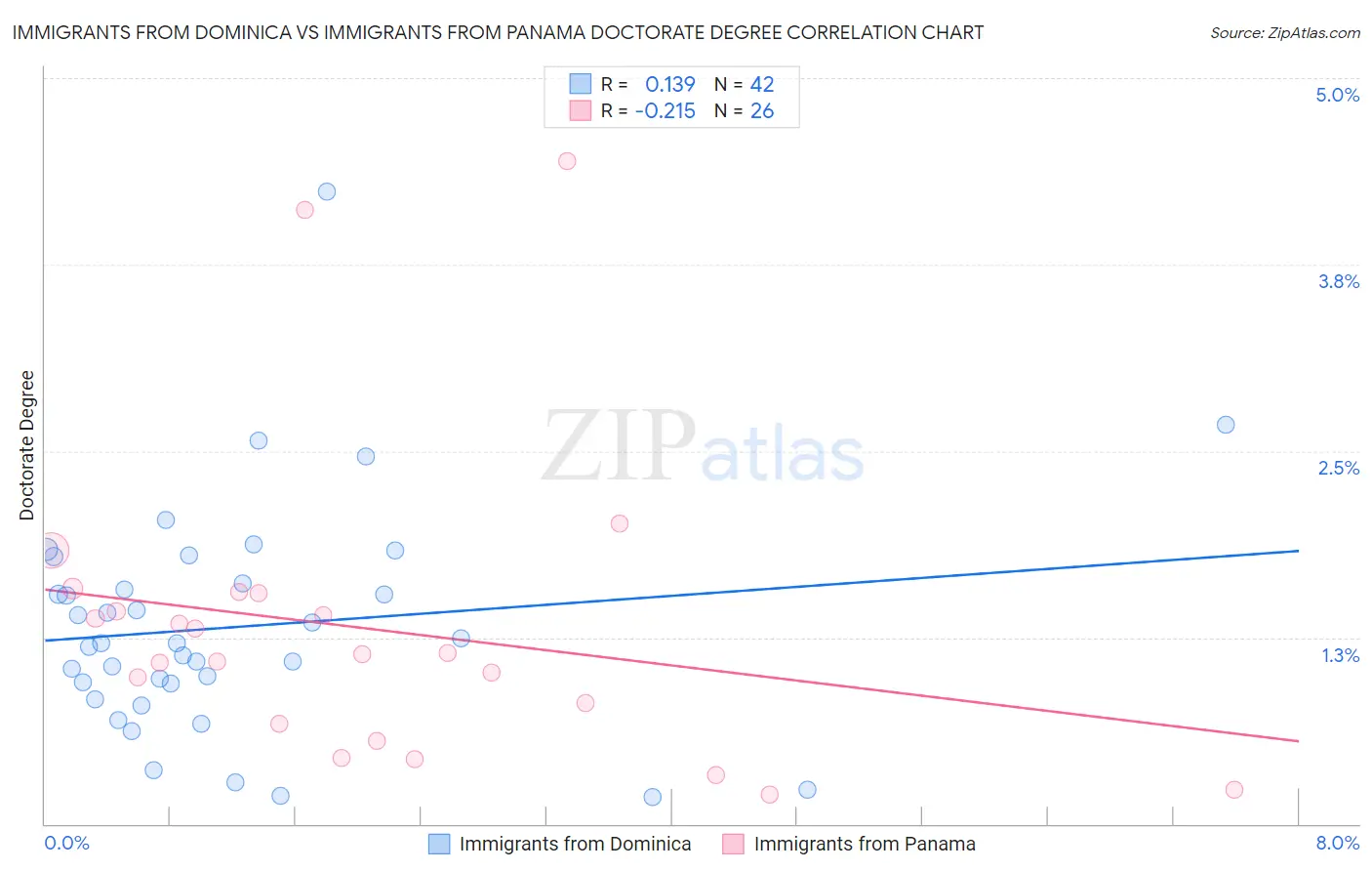 Immigrants from Dominica vs Immigrants from Panama Doctorate Degree