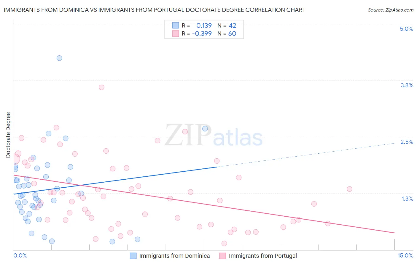 Immigrants from Dominica vs Immigrants from Portugal Doctorate Degree