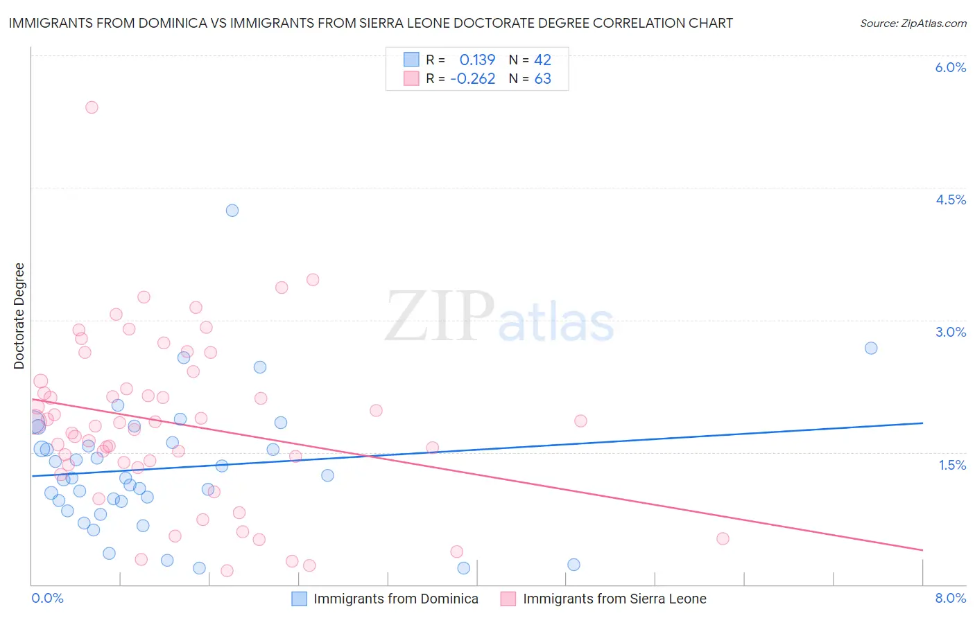 Immigrants from Dominica vs Immigrants from Sierra Leone Doctorate Degree