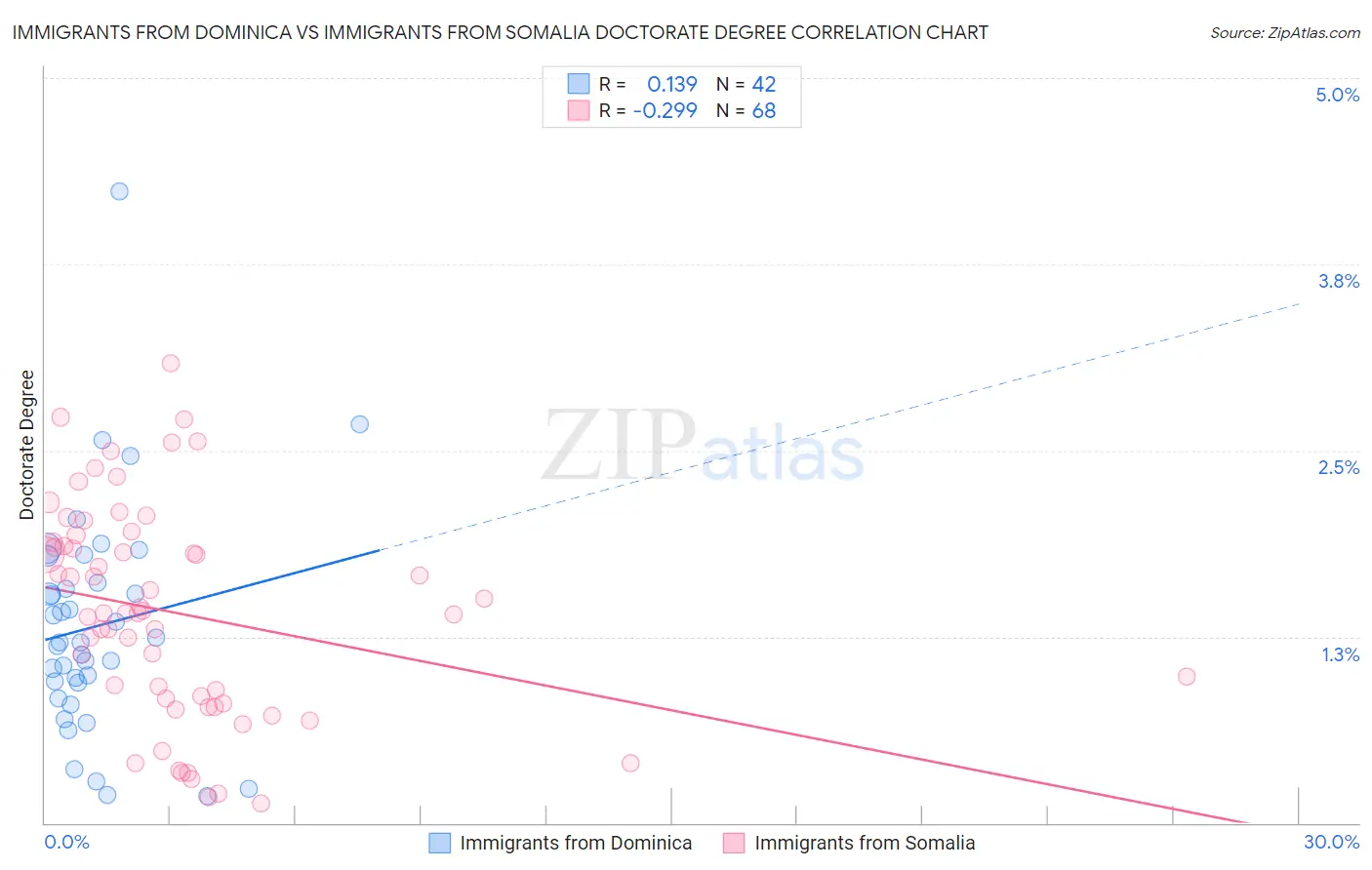 Immigrants from Dominica vs Immigrants from Somalia Doctorate Degree