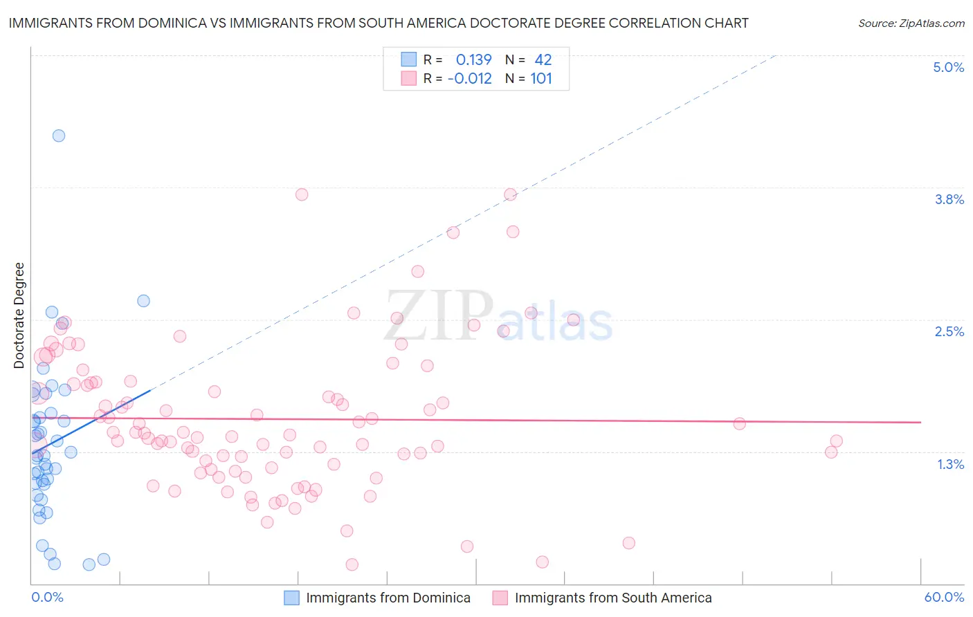 Immigrants from Dominica vs Immigrants from South America Doctorate Degree