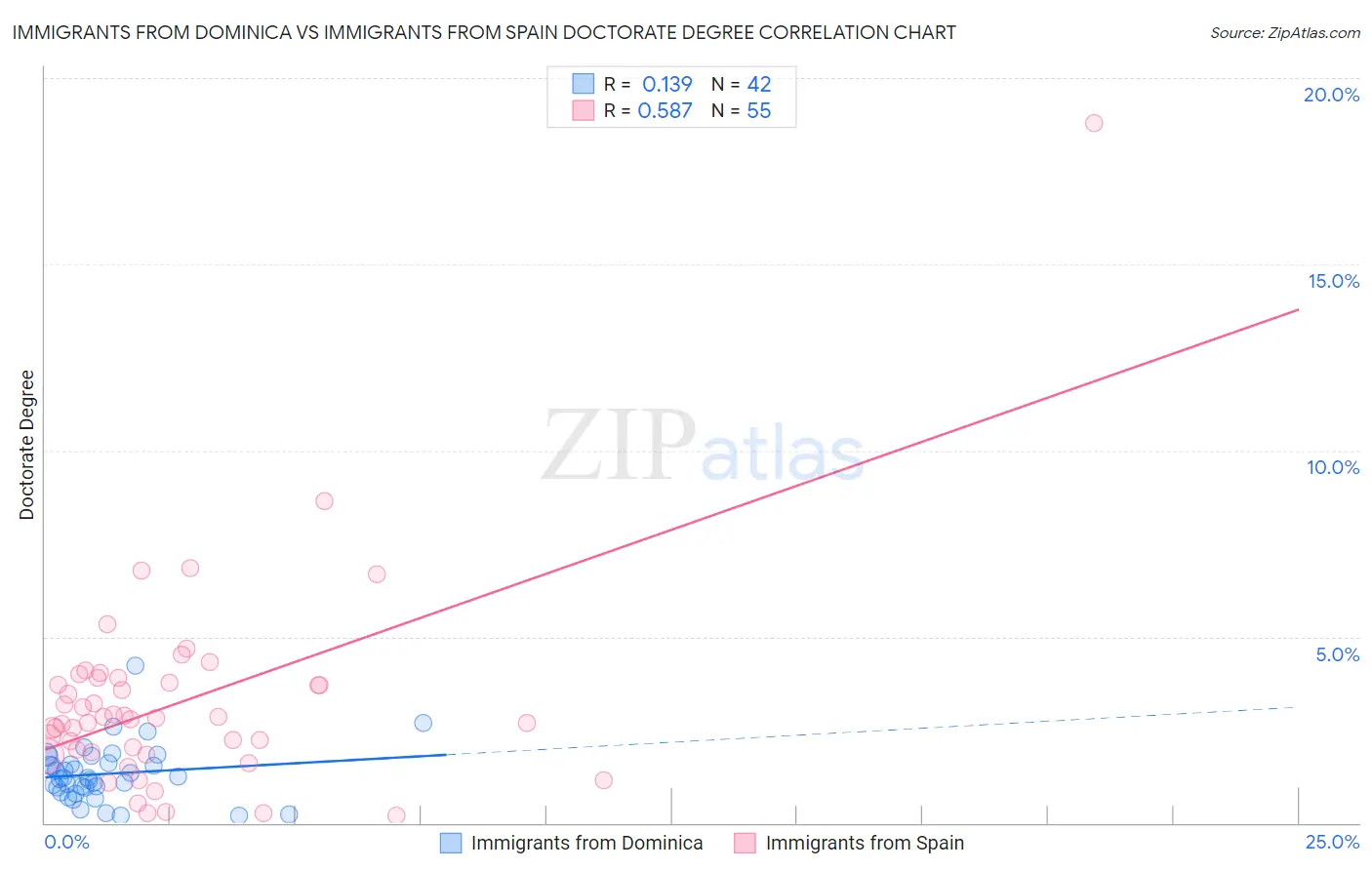 Immigrants from Dominica vs Immigrants from Spain Doctorate Degree