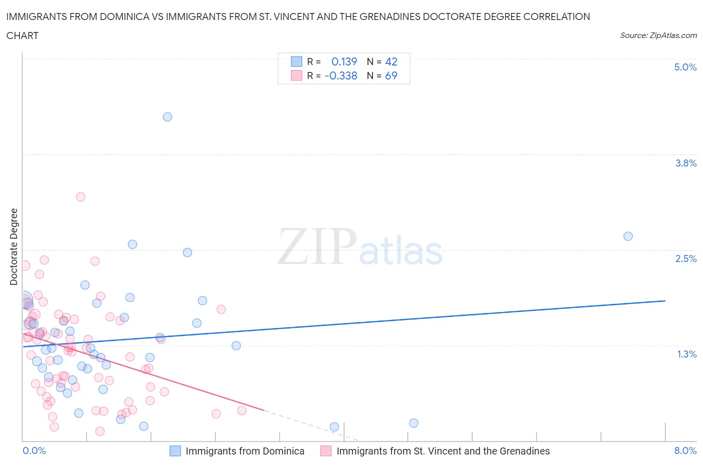 Immigrants from Dominica vs Immigrants from St. Vincent and the Grenadines Doctorate Degree