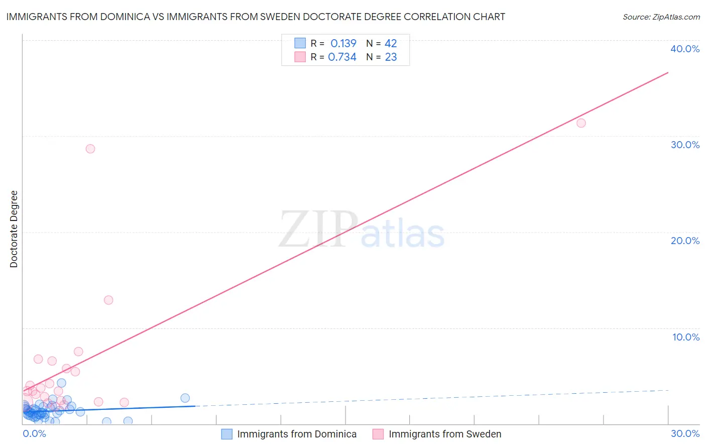 Immigrants from Dominica vs Immigrants from Sweden Doctorate Degree