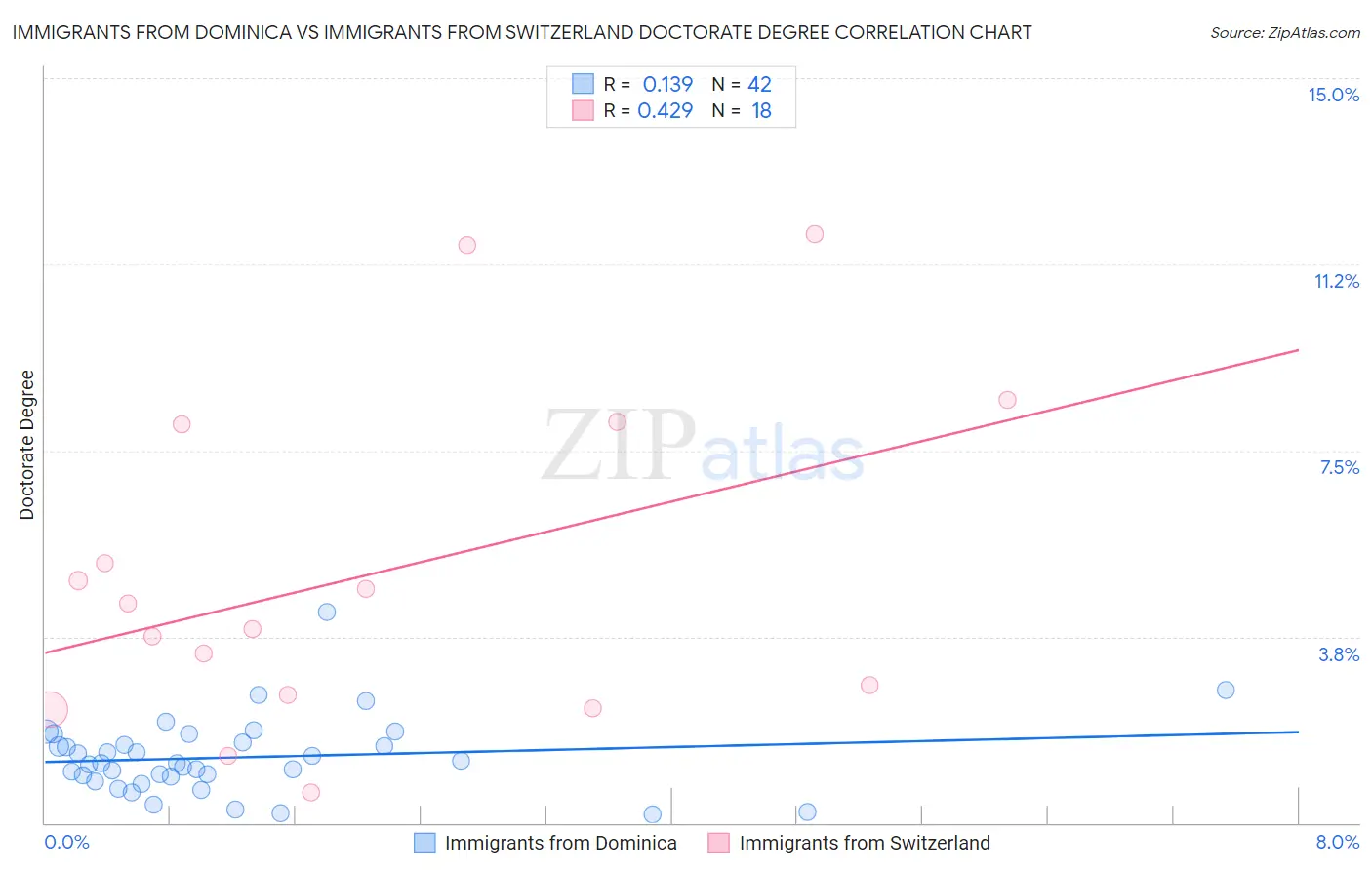 Immigrants from Dominica vs Immigrants from Switzerland Doctorate Degree