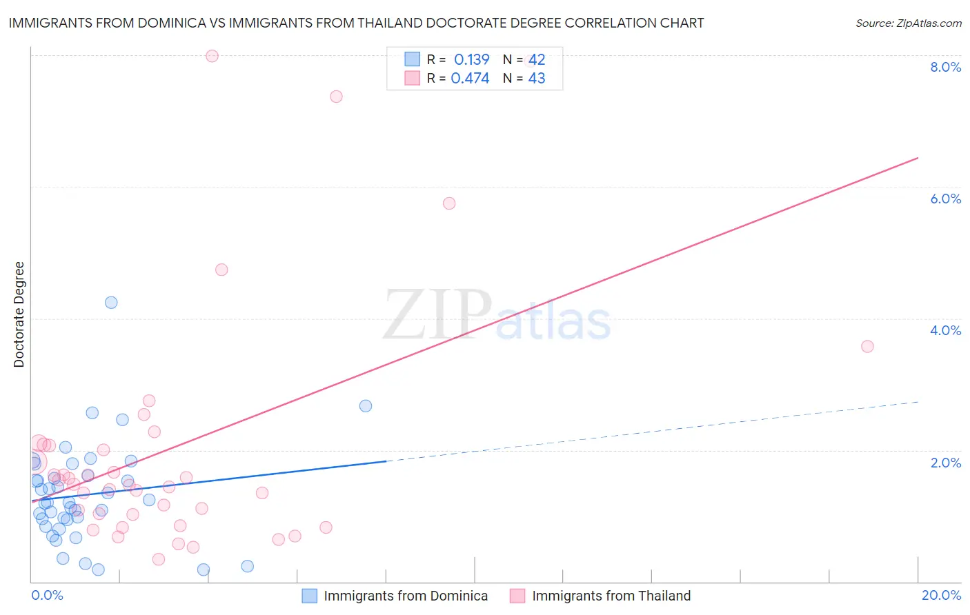Immigrants from Dominica vs Immigrants from Thailand Doctorate Degree