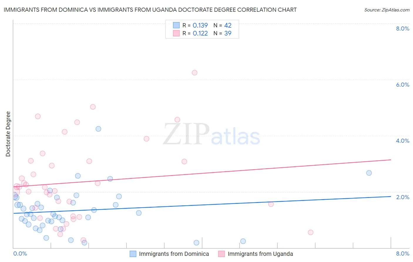 Immigrants from Dominica vs Immigrants from Uganda Doctorate Degree