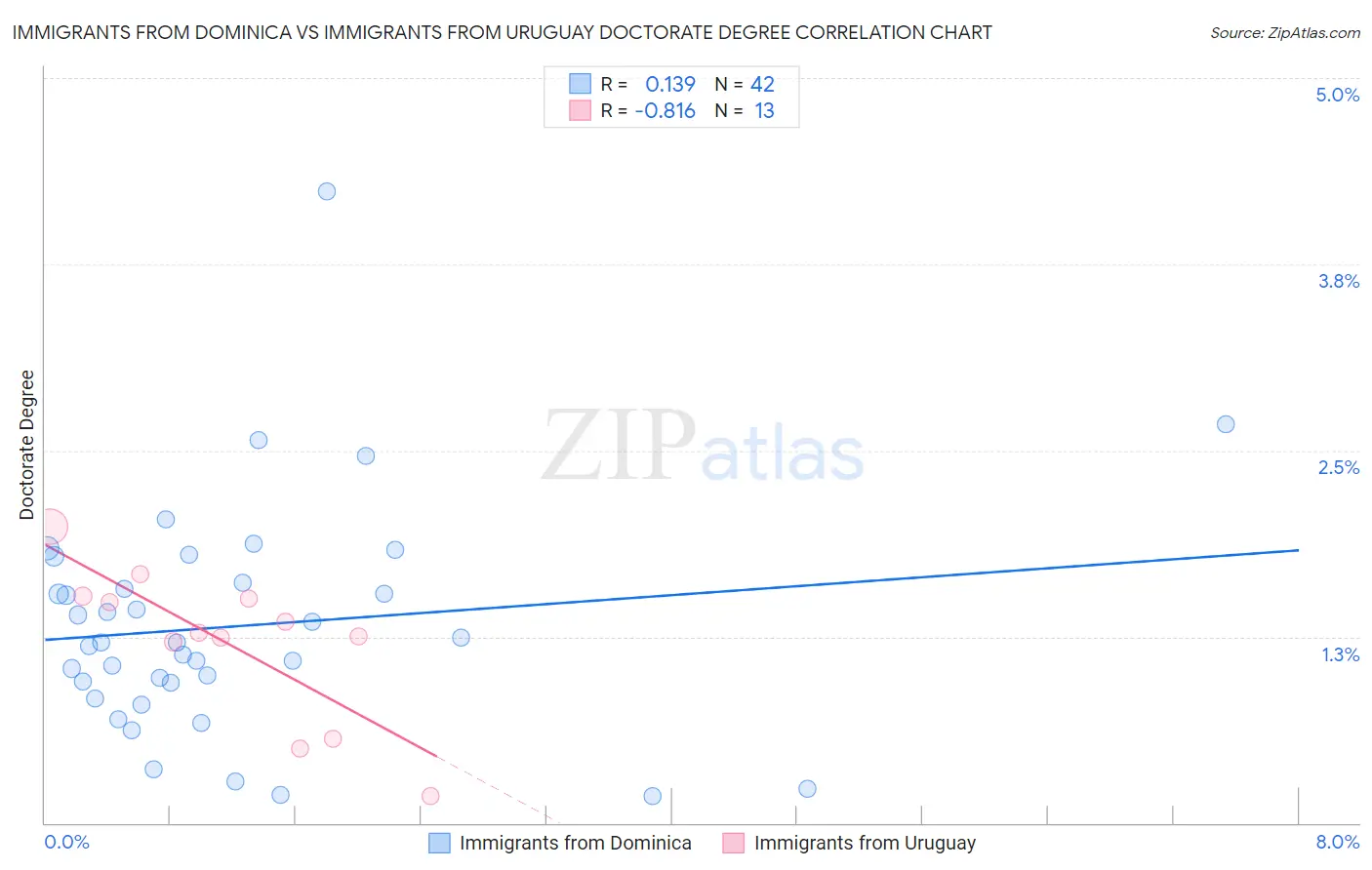 Immigrants from Dominica vs Immigrants from Uruguay Doctorate Degree