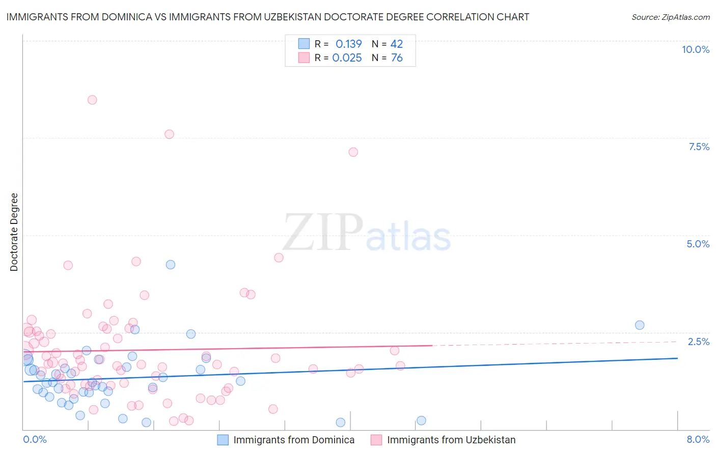 Immigrants from Dominica vs Immigrants from Uzbekistan Doctorate Degree