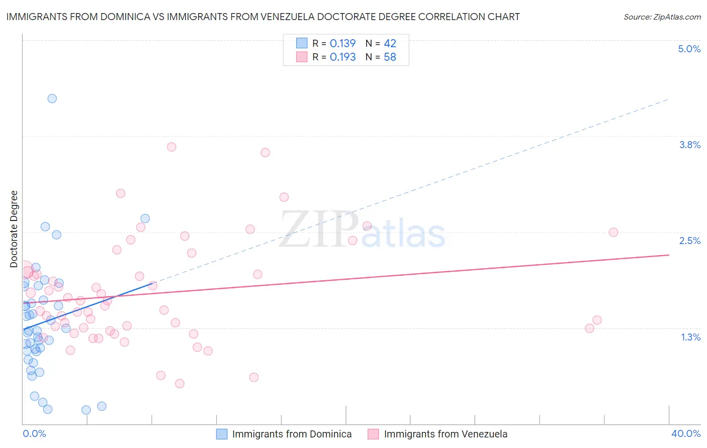 Immigrants from Dominica vs Immigrants from Venezuela Doctorate Degree