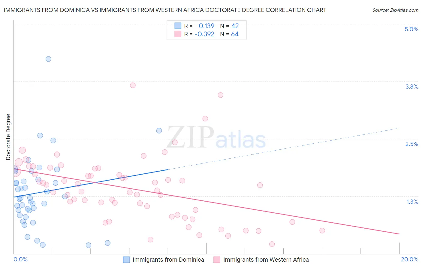 Immigrants from Dominica vs Immigrants from Western Africa Doctorate Degree