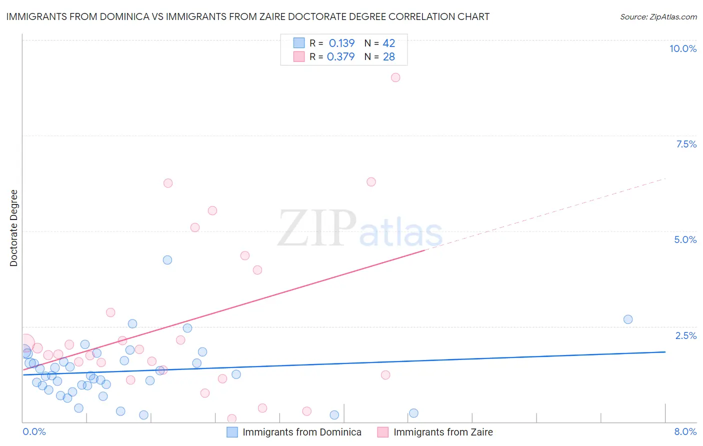 Immigrants from Dominica vs Immigrants from Zaire Doctorate Degree