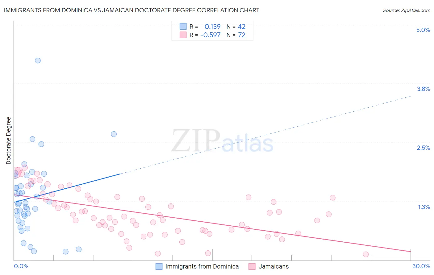 Immigrants from Dominica vs Jamaican Doctorate Degree