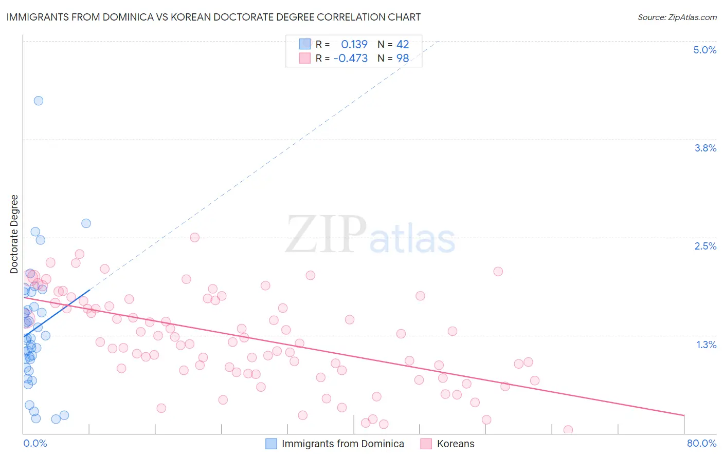 Immigrants from Dominica vs Korean Doctorate Degree