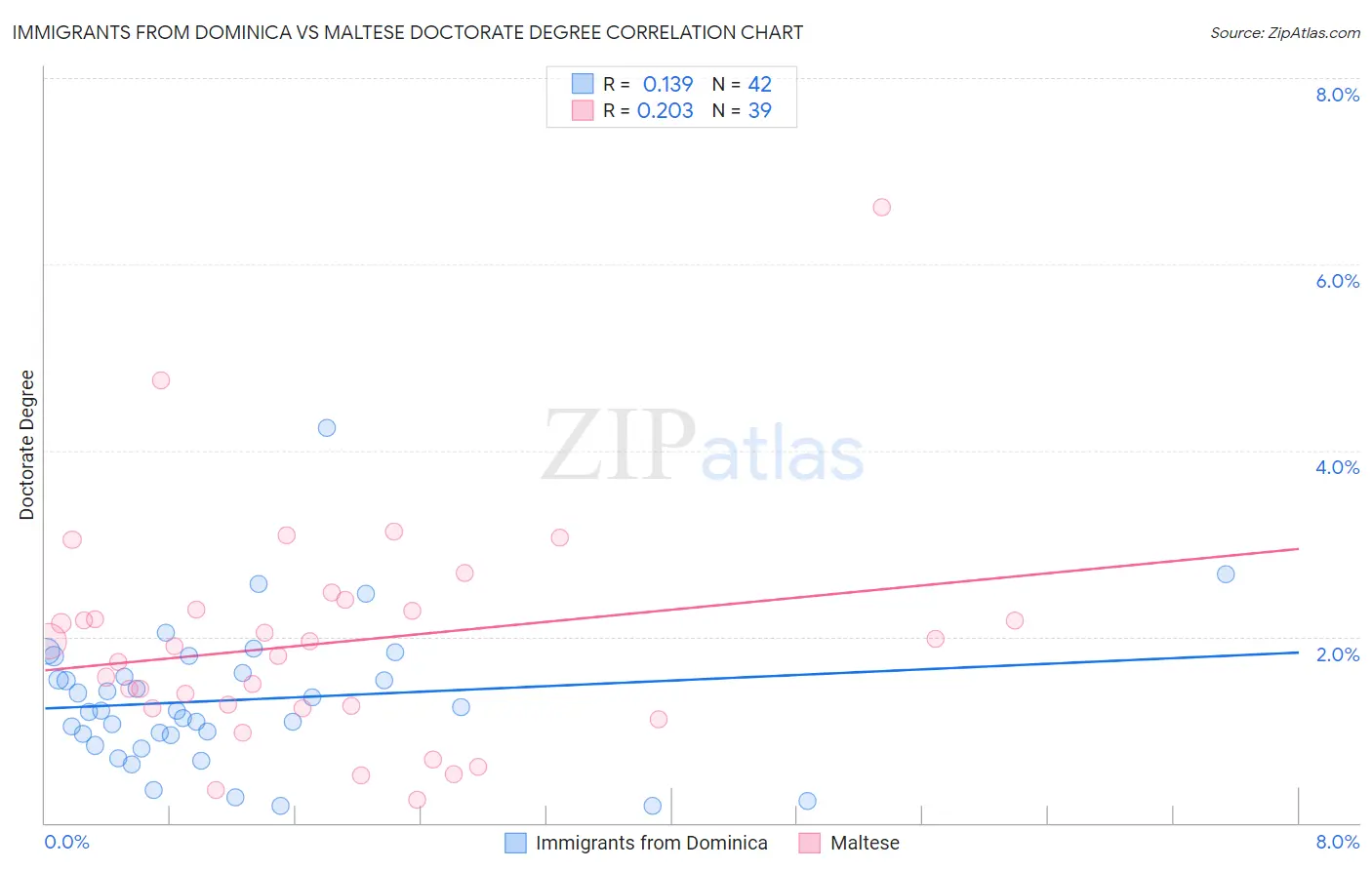 Immigrants from Dominica vs Maltese Doctorate Degree