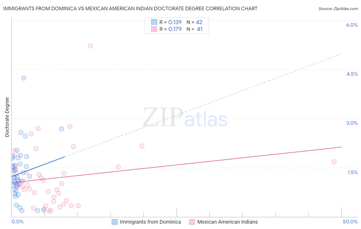 Immigrants from Dominica vs Mexican American Indian Doctorate Degree