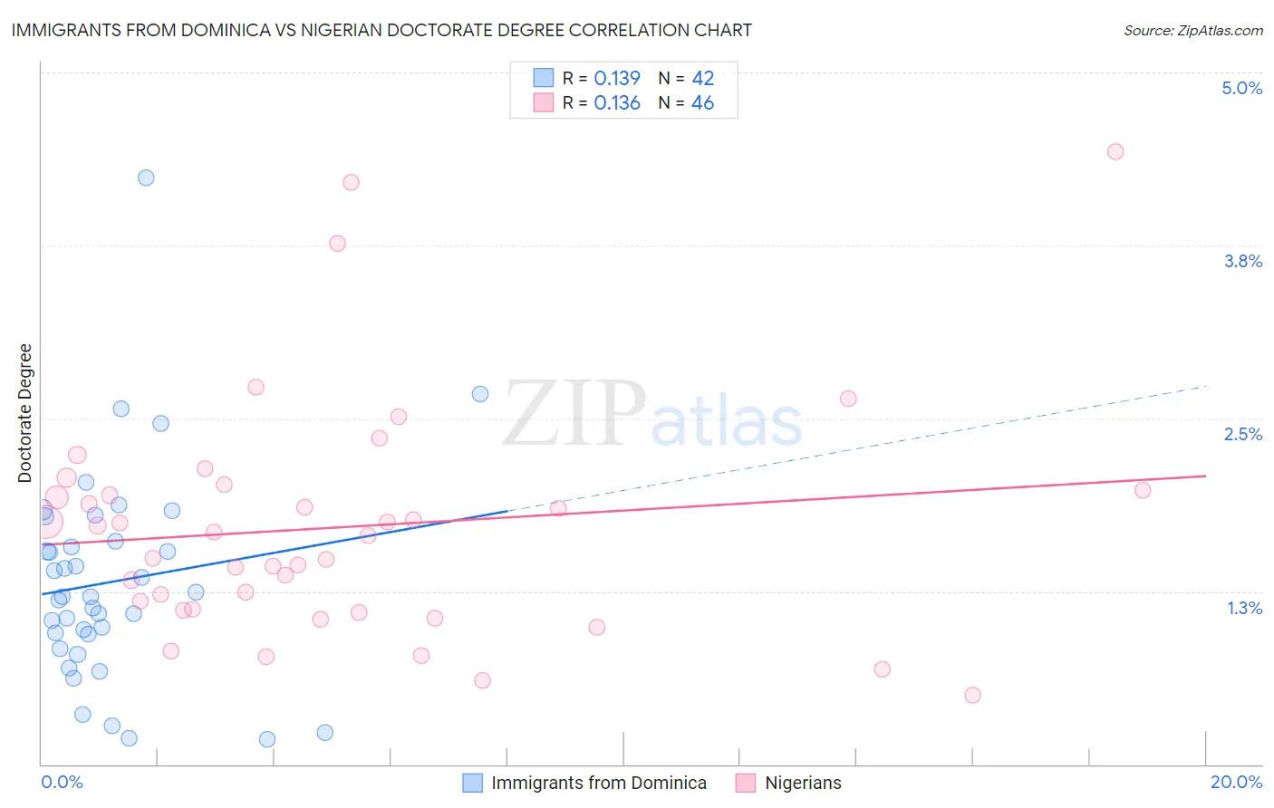 Immigrants from Dominica vs Nigerian Doctorate Degree