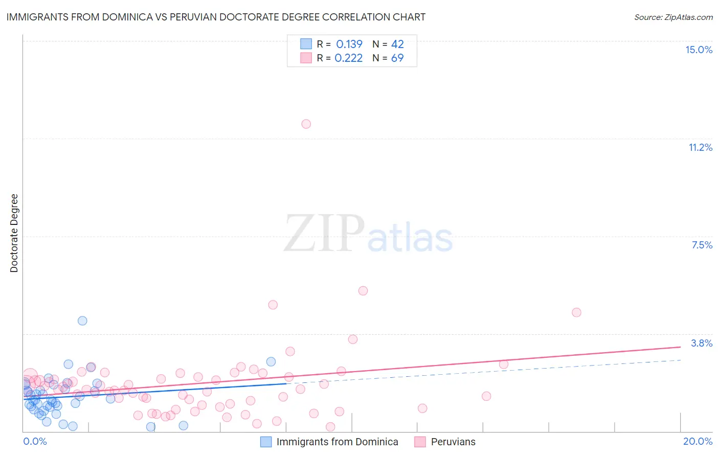 Immigrants from Dominica vs Peruvian Doctorate Degree