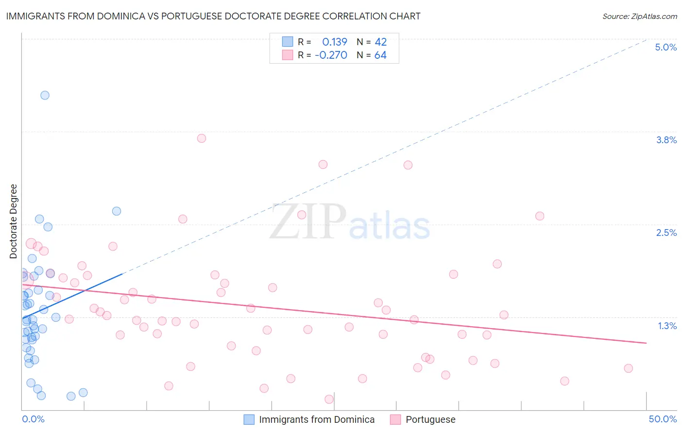 Immigrants from Dominica vs Portuguese Doctorate Degree