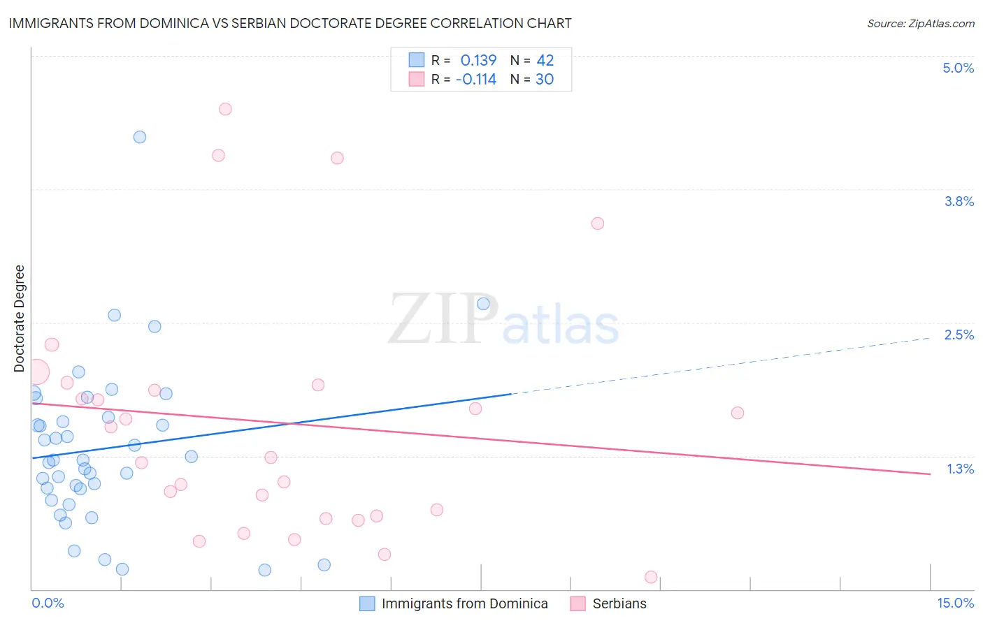 Immigrants from Dominica vs Serbian Doctorate Degree