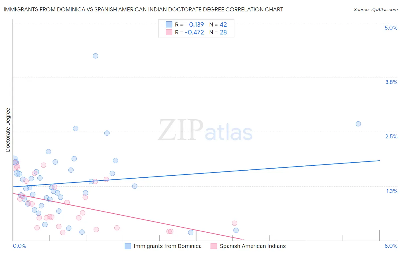 Immigrants from Dominica vs Spanish American Indian Doctorate Degree