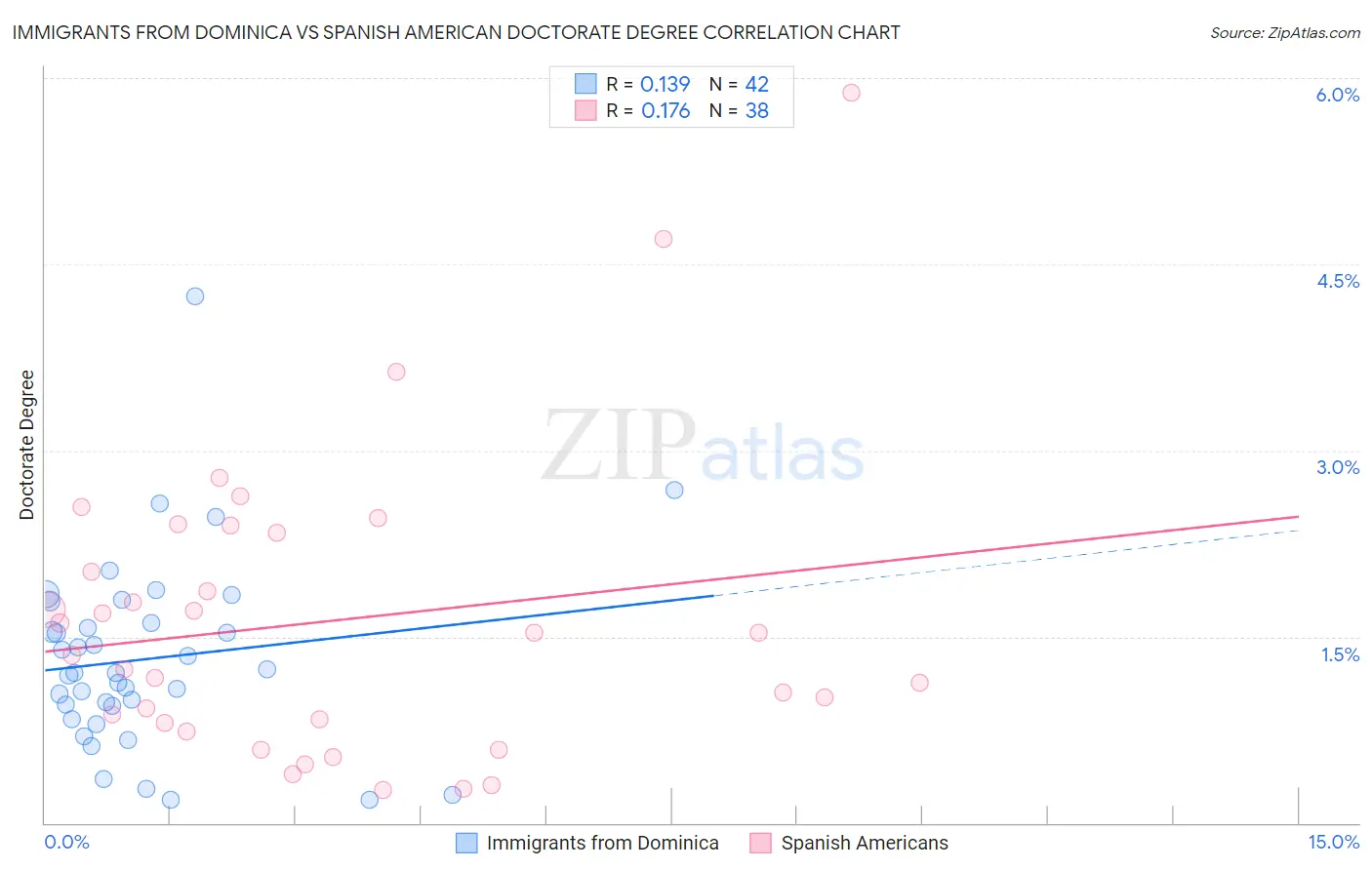 Immigrants from Dominica vs Spanish American Doctorate Degree