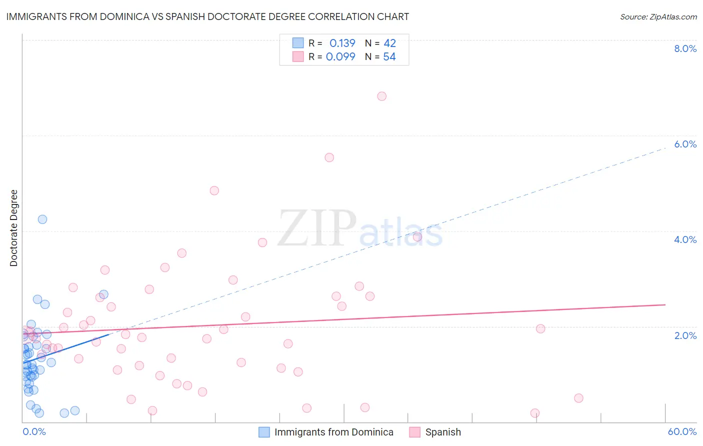 Immigrants from Dominica vs Spanish Doctorate Degree