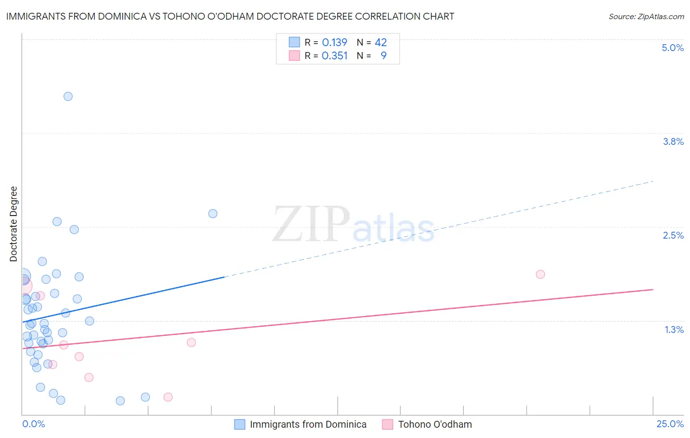 Immigrants from Dominica vs Tohono O'odham Doctorate Degree