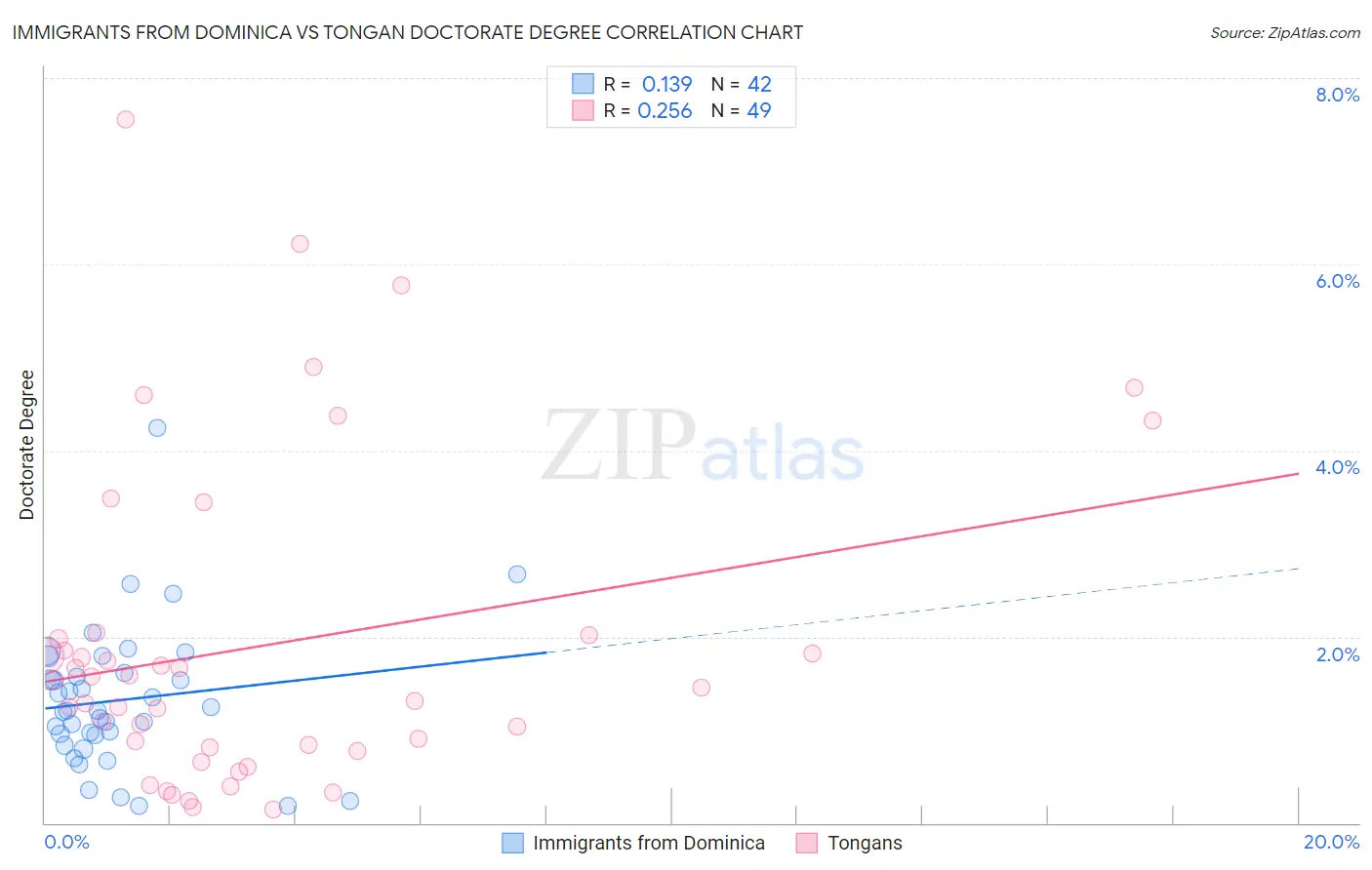 Immigrants from Dominica vs Tongan Doctorate Degree