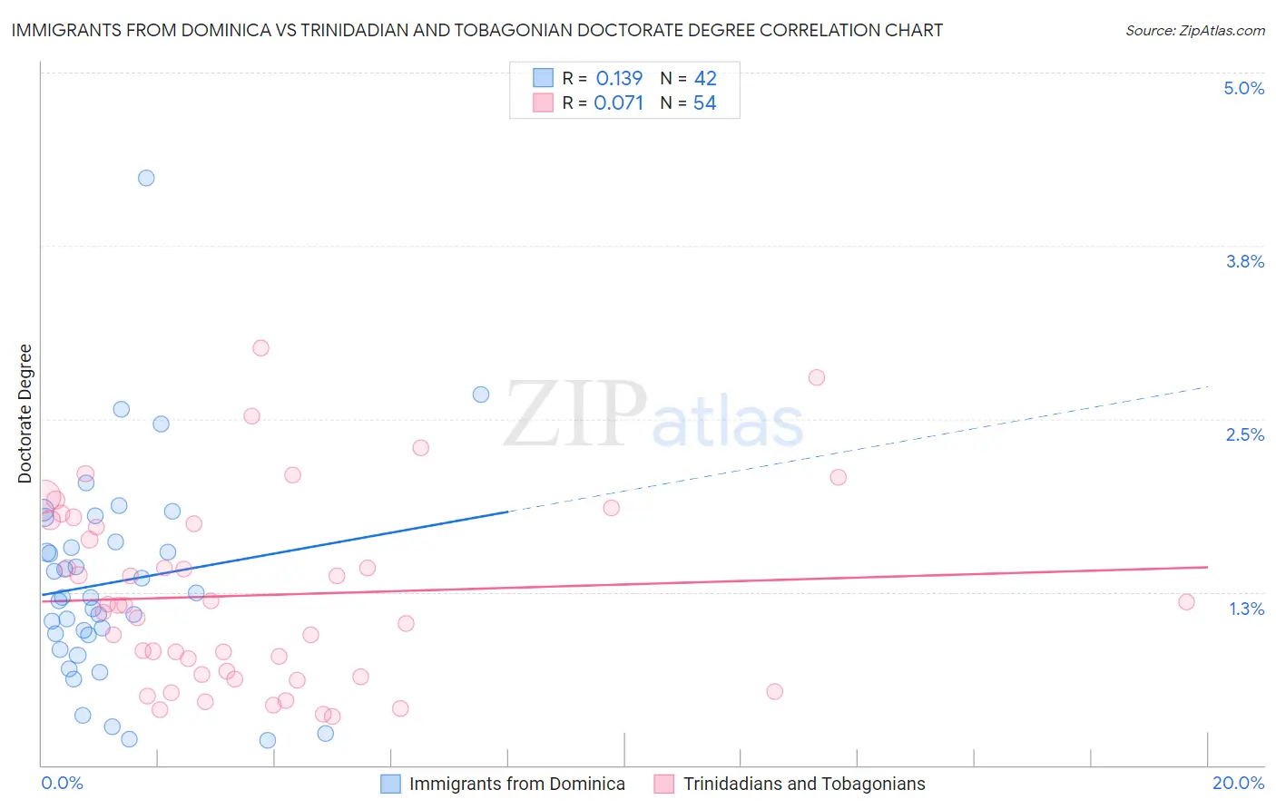 Immigrants from Dominica vs Trinidadian and Tobagonian Doctorate Degree