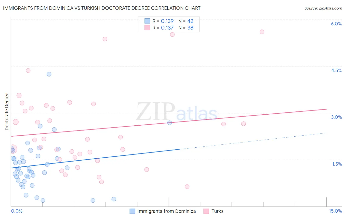 Immigrants from Dominica vs Turkish Doctorate Degree