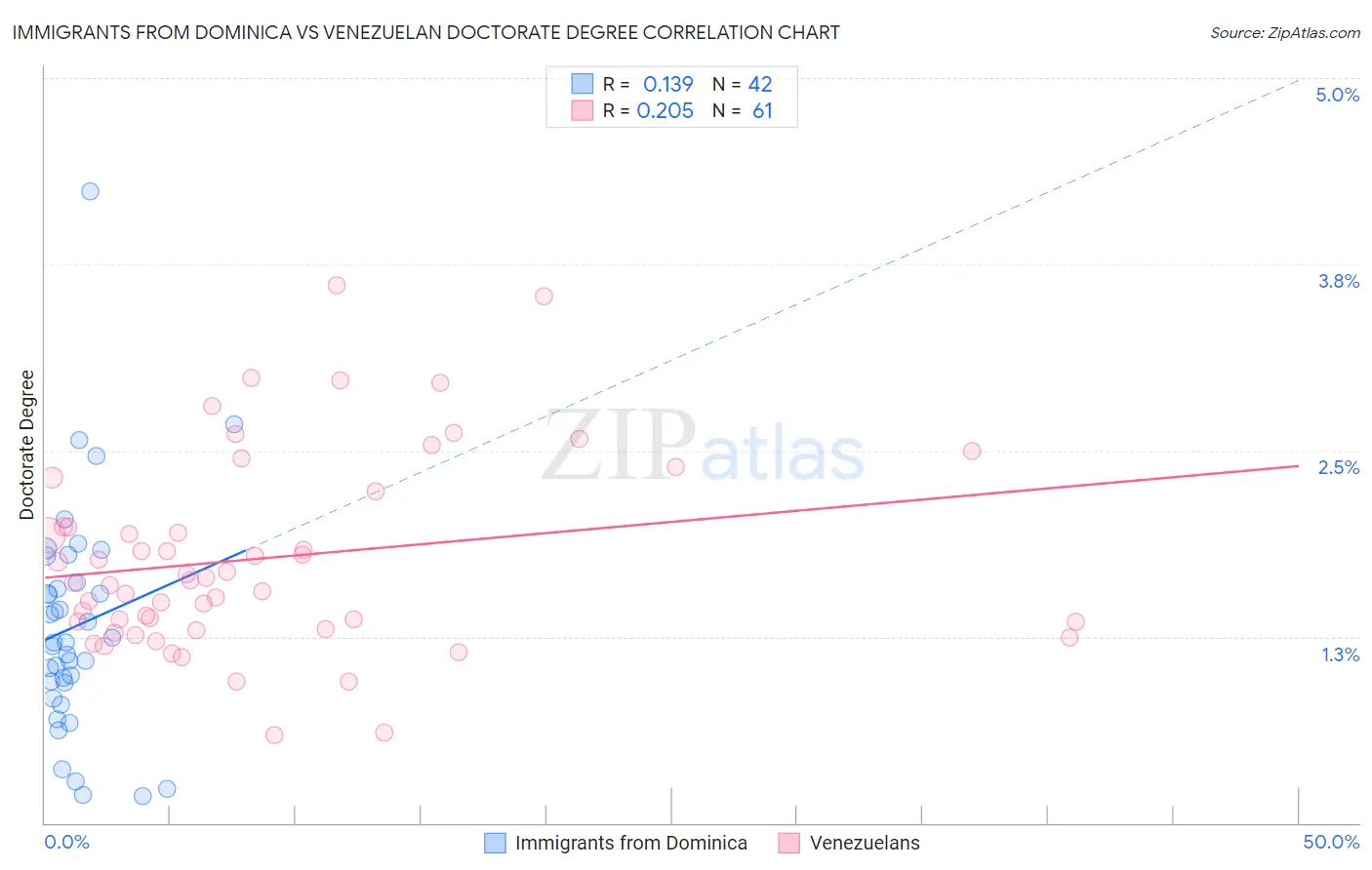 Immigrants from Dominica vs Venezuelan Doctorate Degree