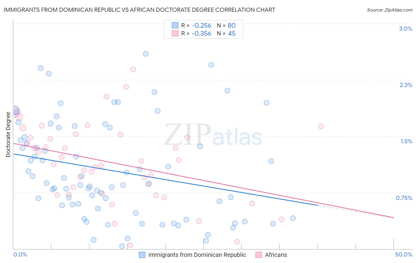 Immigrants from Dominican Republic vs African Doctorate Degree