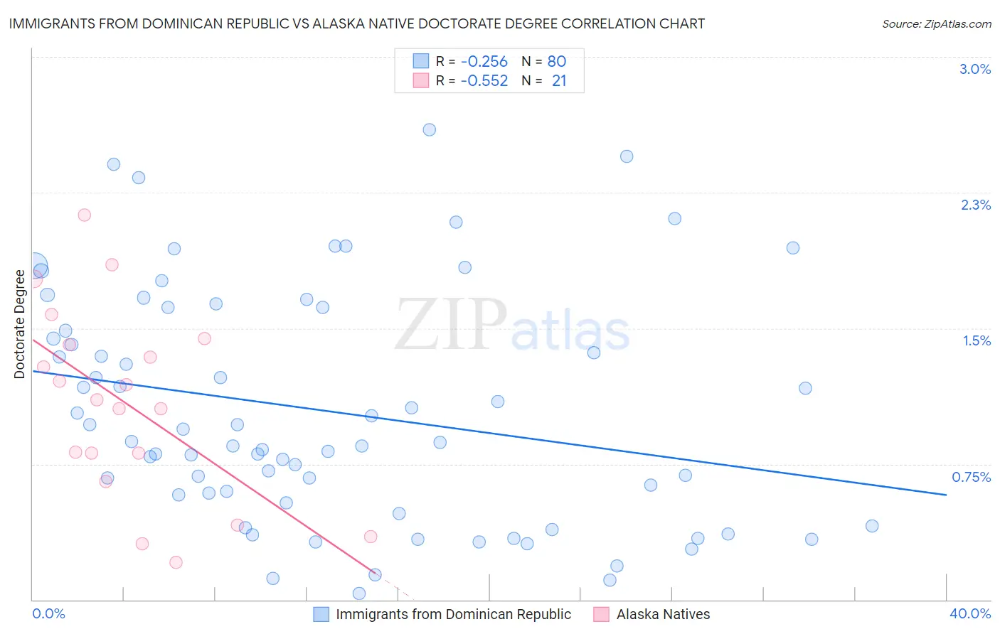 Immigrants from Dominican Republic vs Alaska Native Doctorate Degree