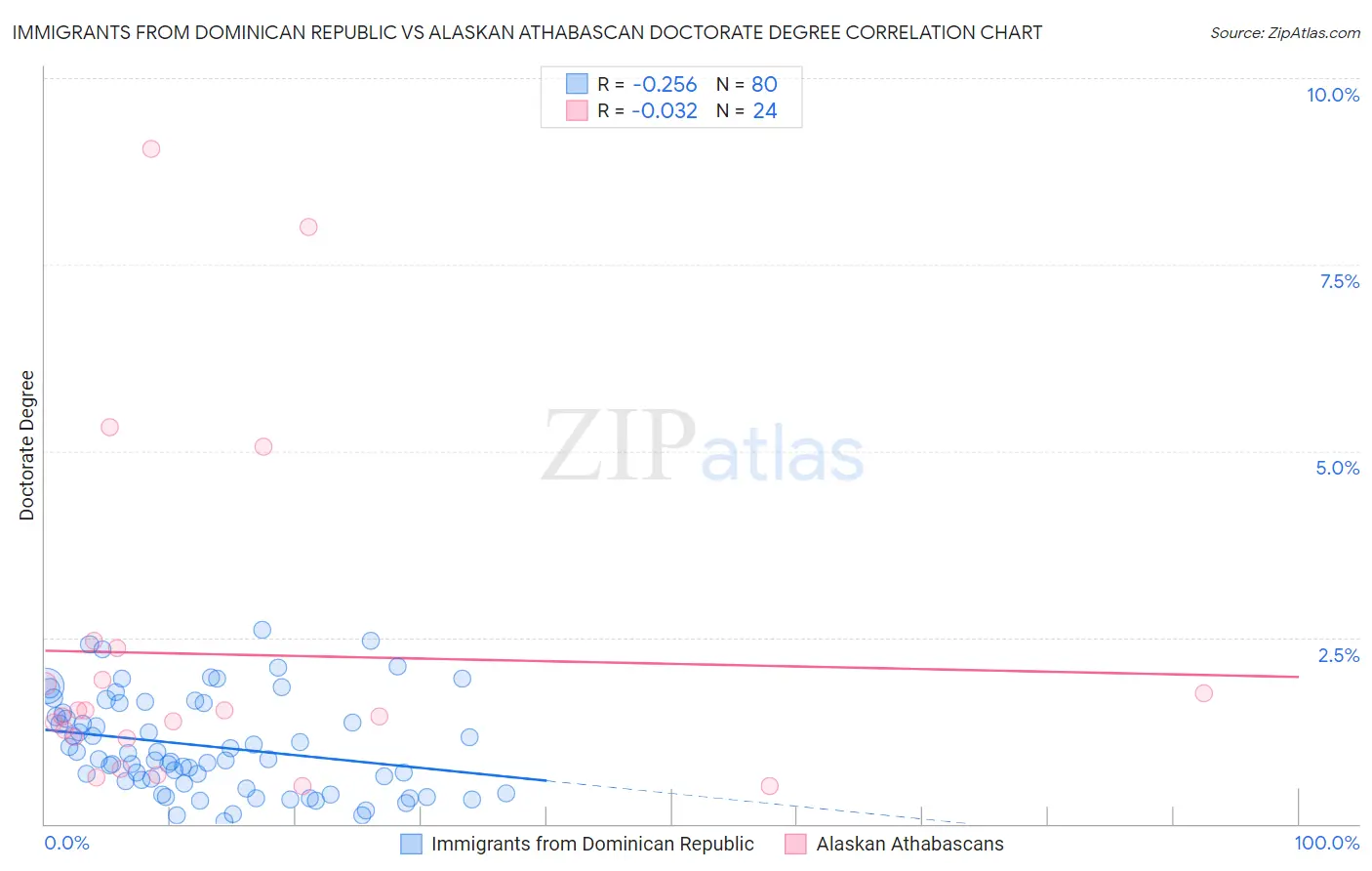 Immigrants from Dominican Republic vs Alaskan Athabascan Doctorate Degree