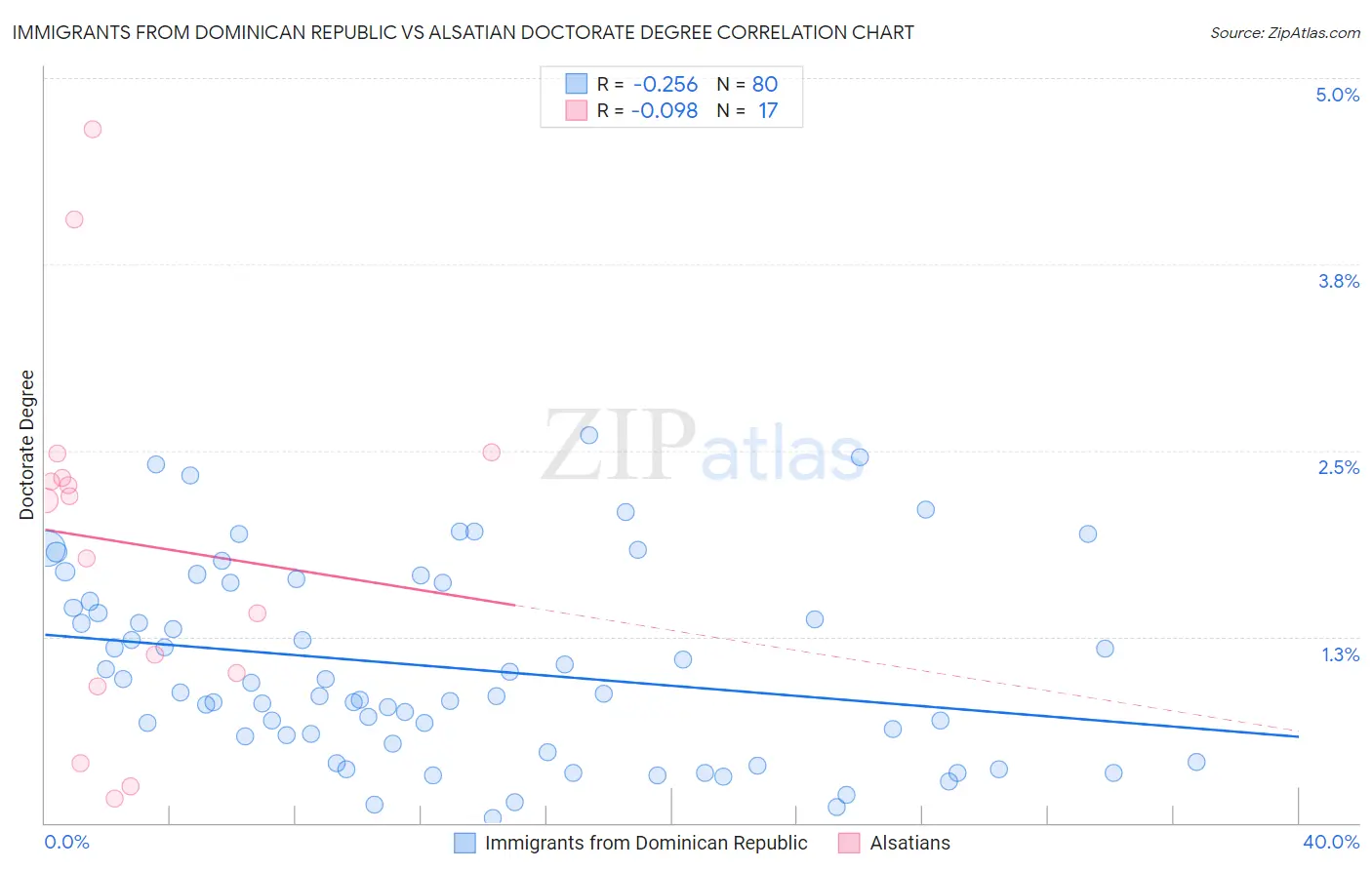 Immigrants from Dominican Republic vs Alsatian Doctorate Degree