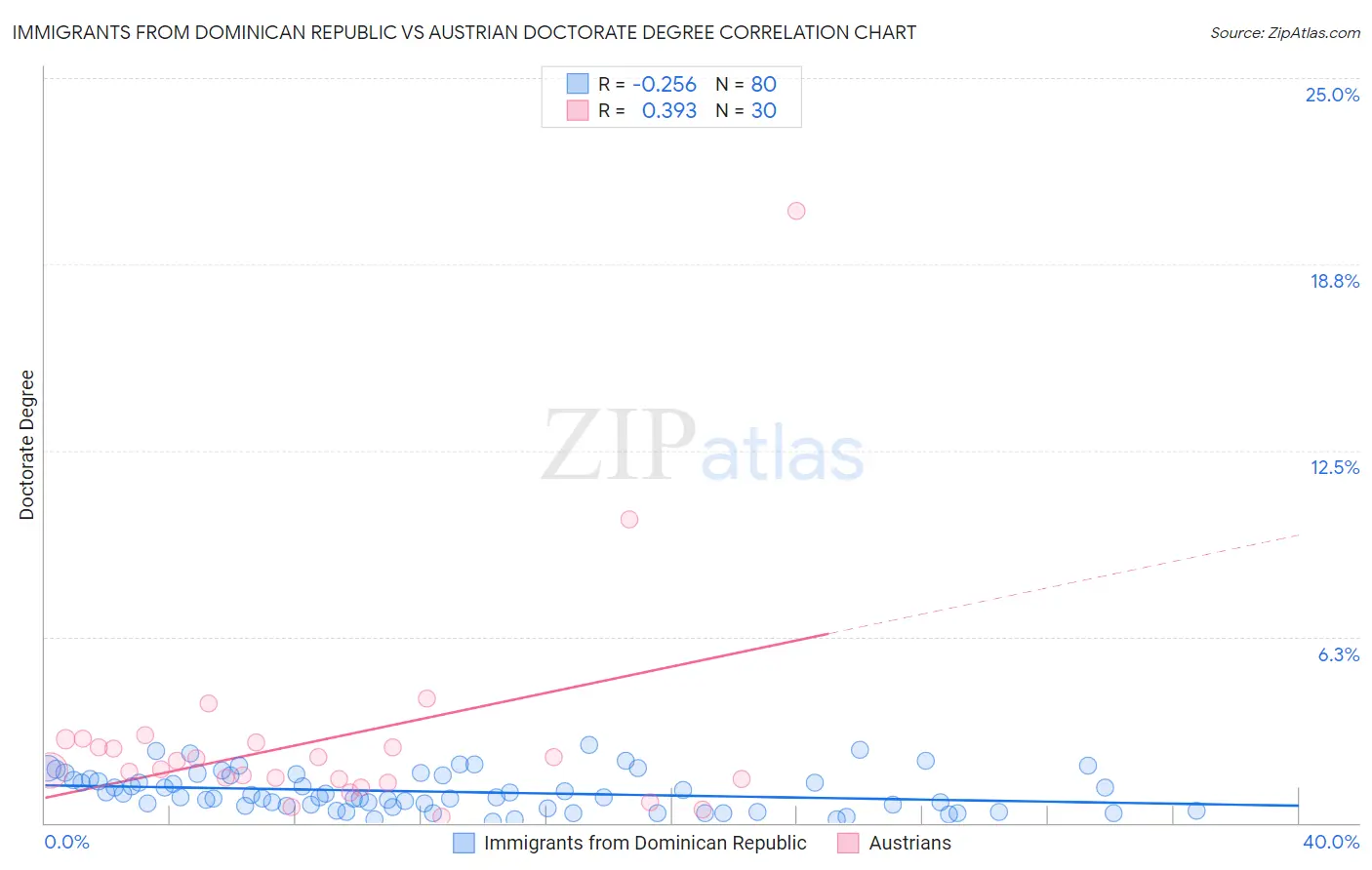 Immigrants from Dominican Republic vs Austrian Doctorate Degree