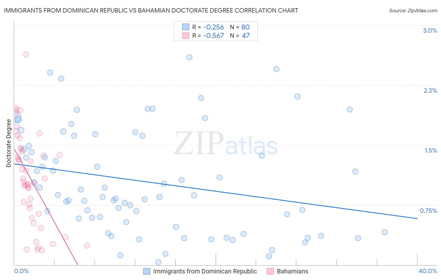 Immigrants from Dominican Republic vs Bahamian Doctorate Degree