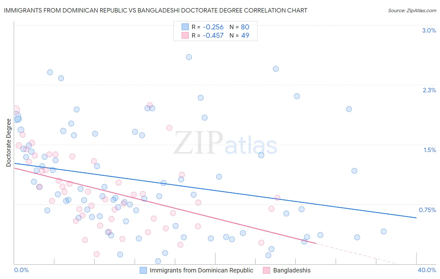 Immigrants from Dominican Republic vs Bangladeshi Doctorate Degree