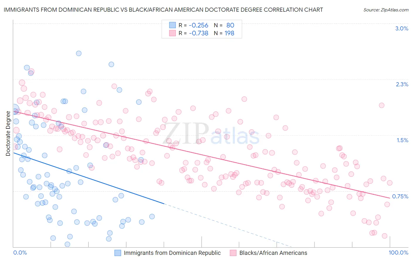 Immigrants from Dominican Republic vs Black/African American Doctorate Degree