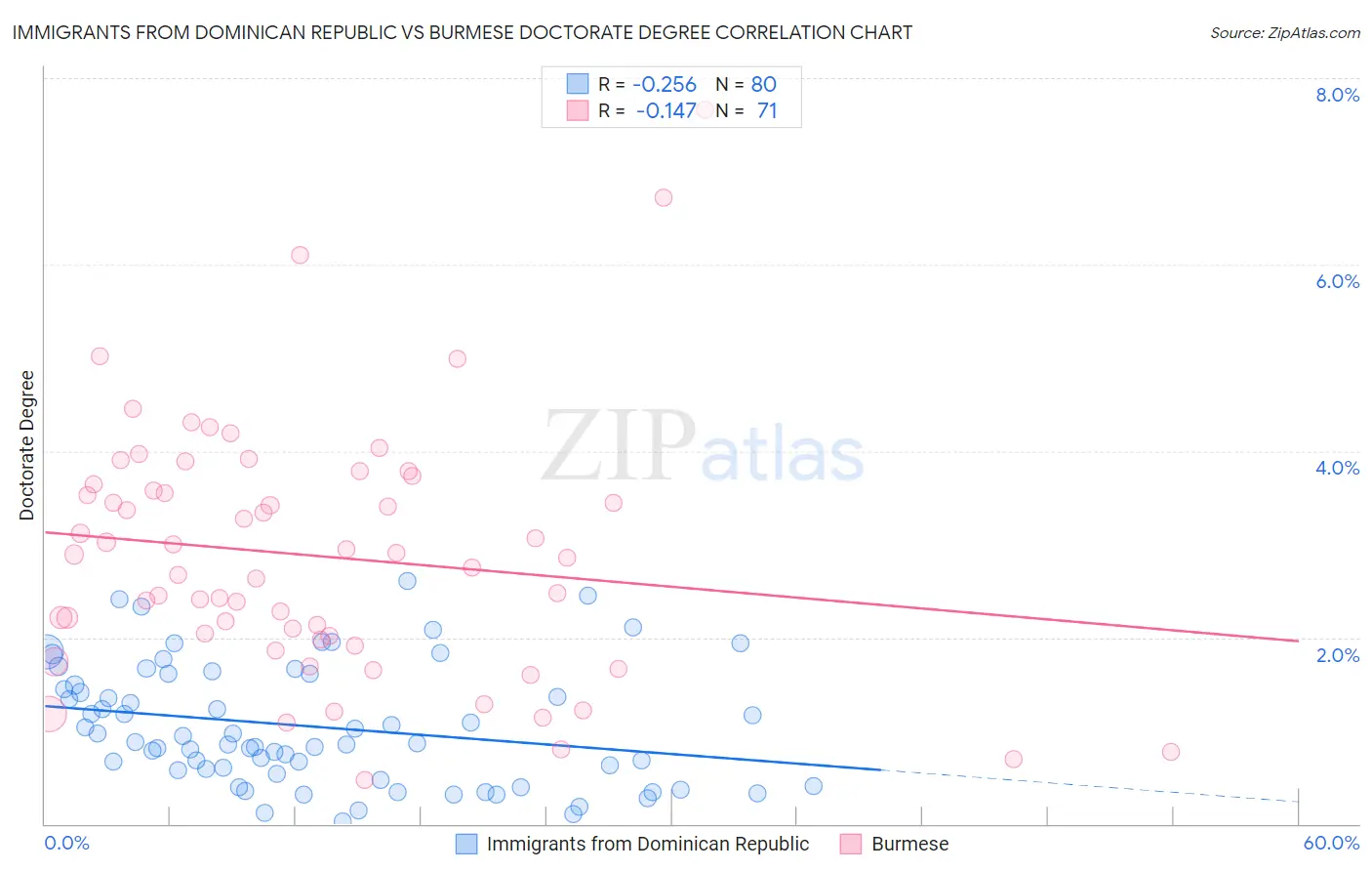 Immigrants from Dominican Republic vs Burmese Doctorate Degree