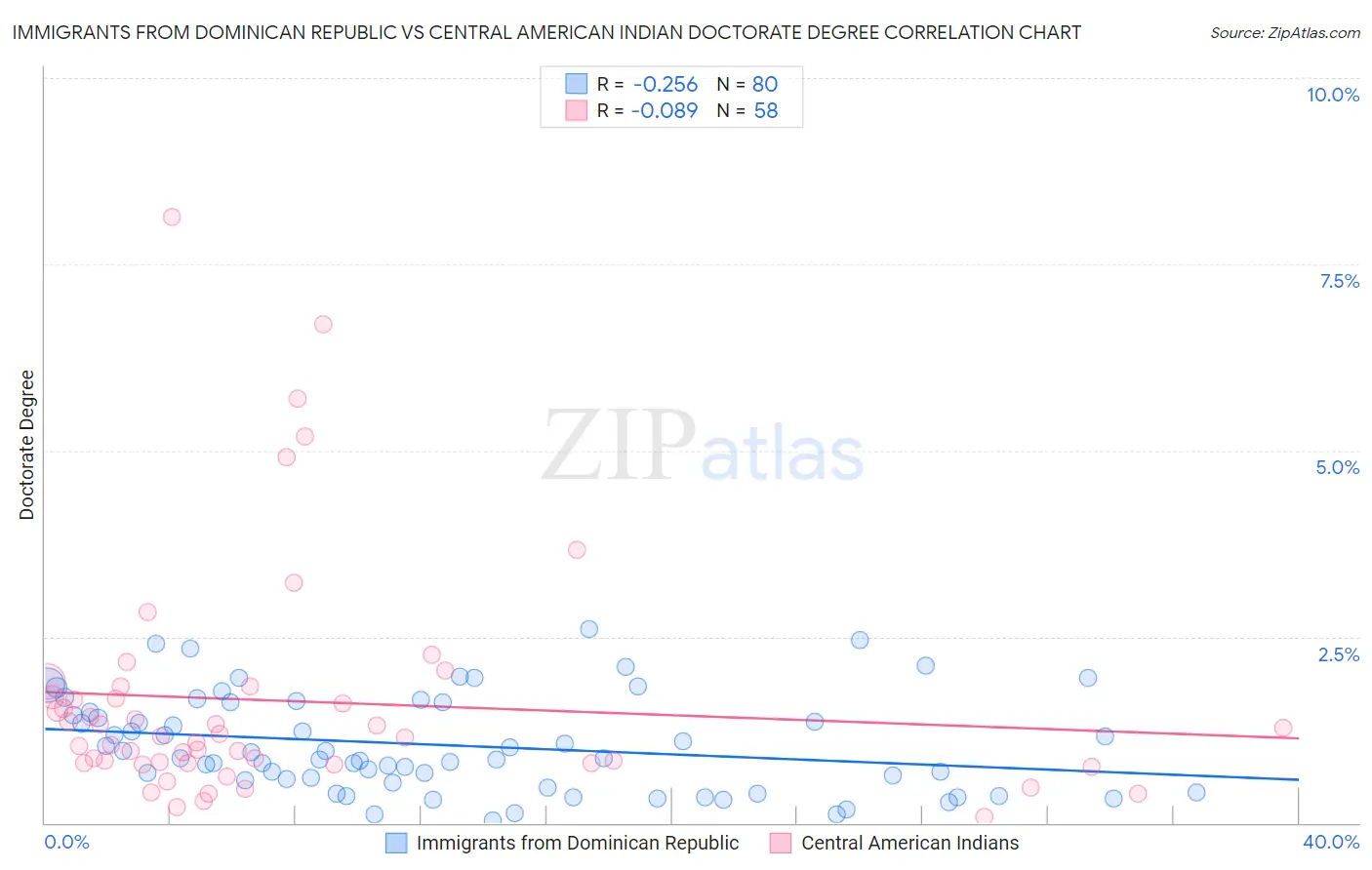 Immigrants from Dominican Republic vs Central American Indian Doctorate Degree