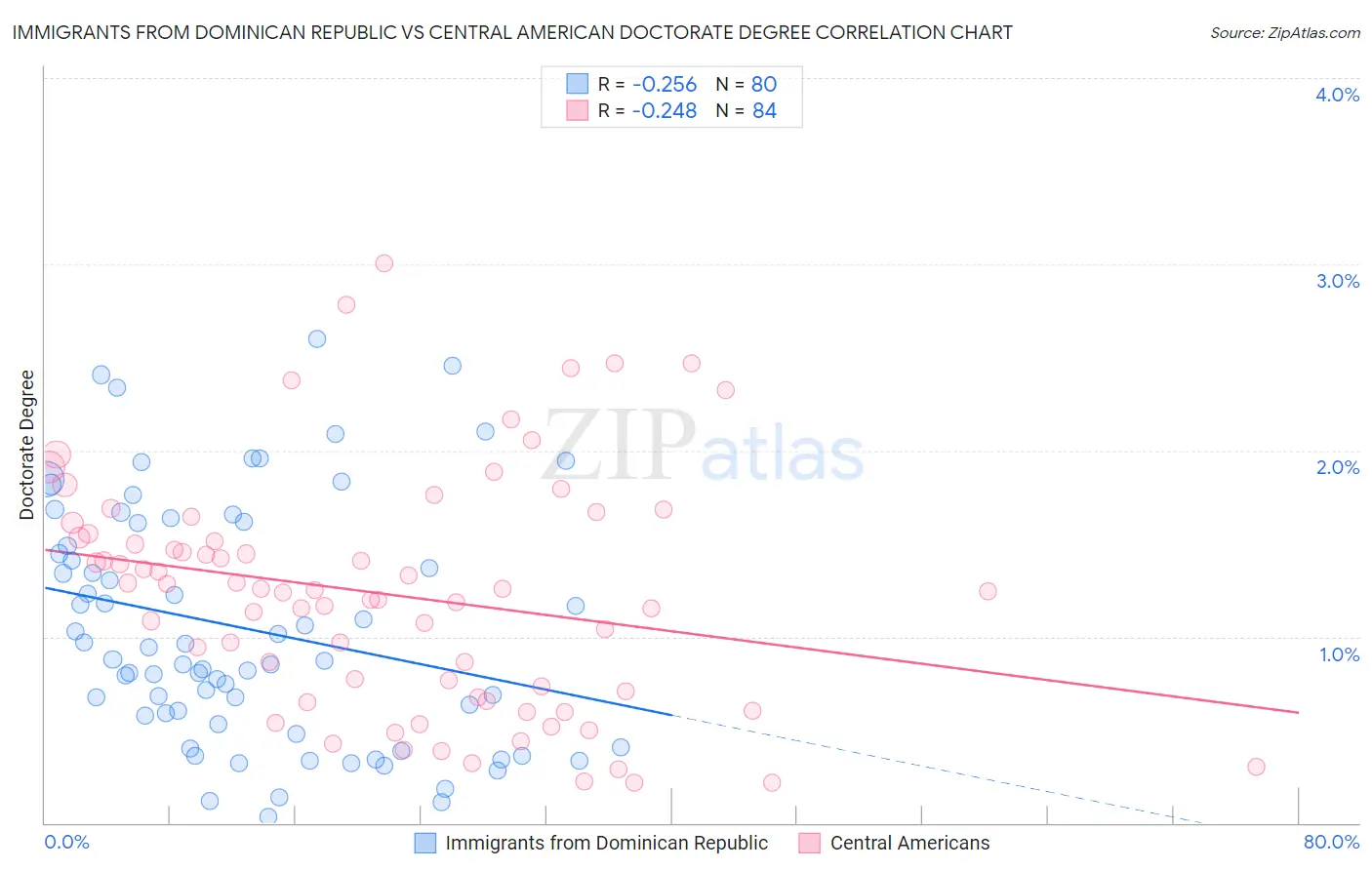 Immigrants from Dominican Republic vs Central American Doctorate Degree