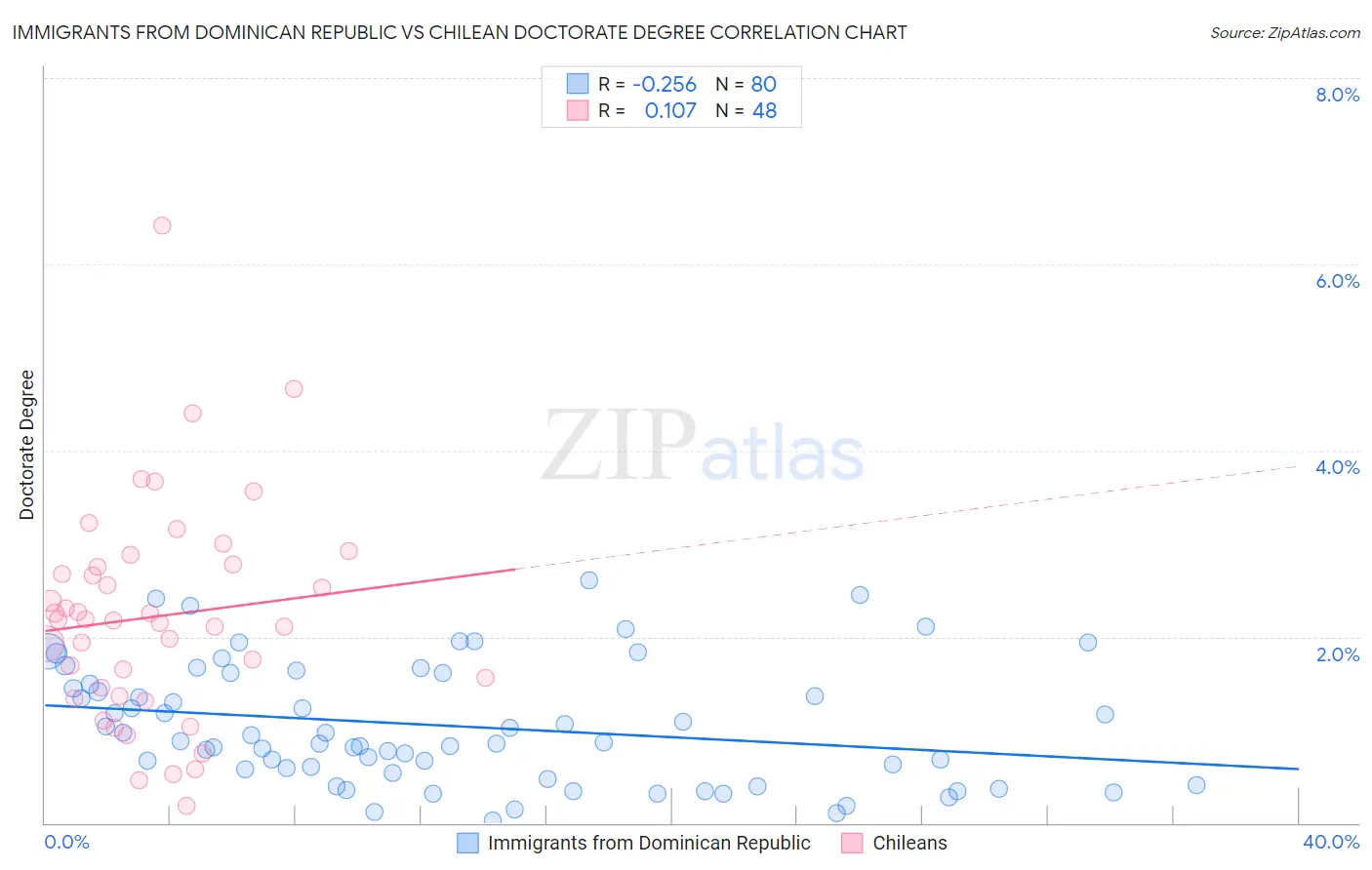 Immigrants from Dominican Republic vs Chilean Doctorate Degree